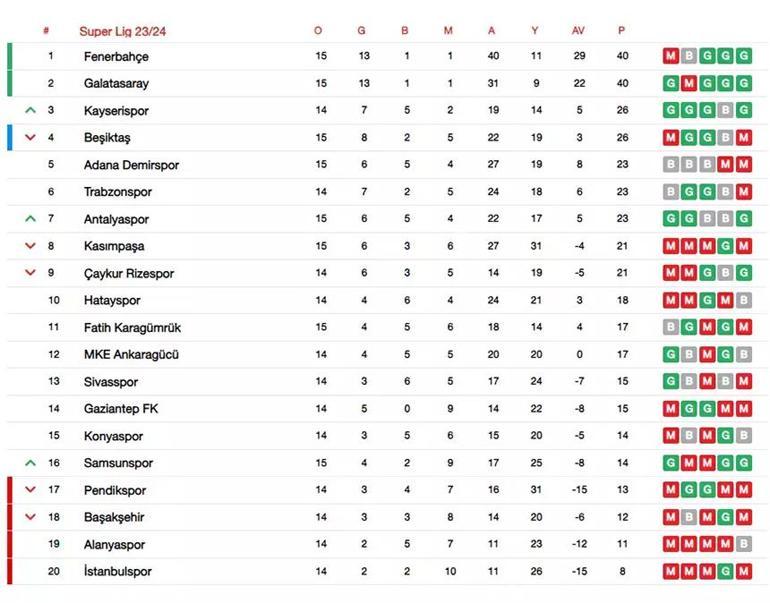 Fenerbahçe ve Galatasaray arayı açtı, puan tablosunda o detay gözden kaçtı Süper Lig tarihinde ilk...