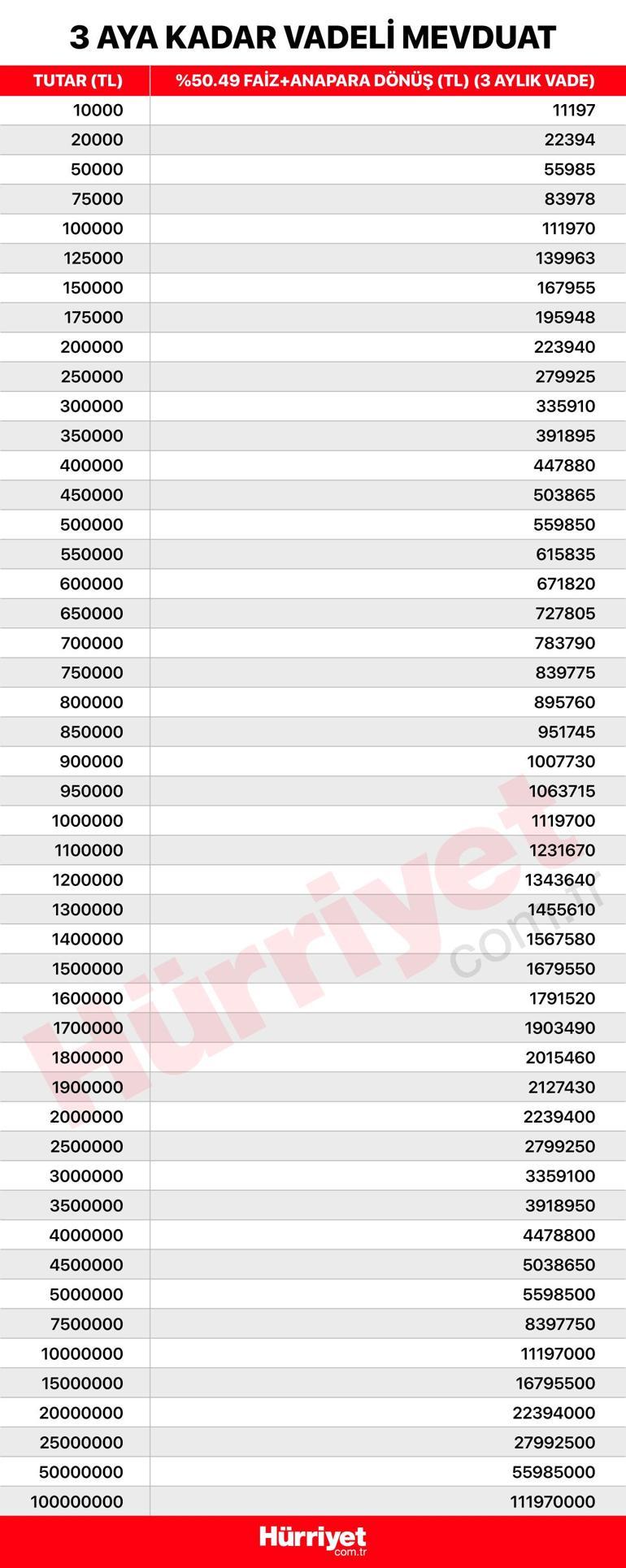 Mevduatta faiz resmen yüzde 50yi aştı 1 milyon liraya 120 bin lira getiri