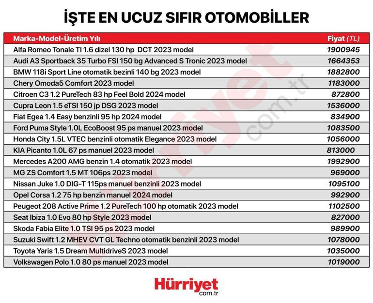 2024 Modeller Bayilere Gelmeye Başladı! İşte En Ucuz Sıfır Otomobiller ...