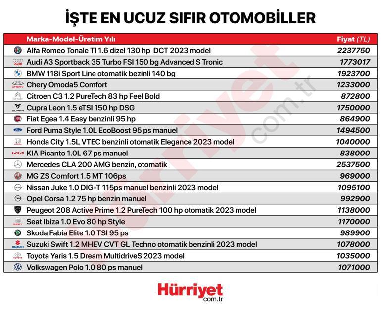 Son dakika... İşte en ucuza satılan otomobil... Liderliği Koreli marka elinde tutuyor