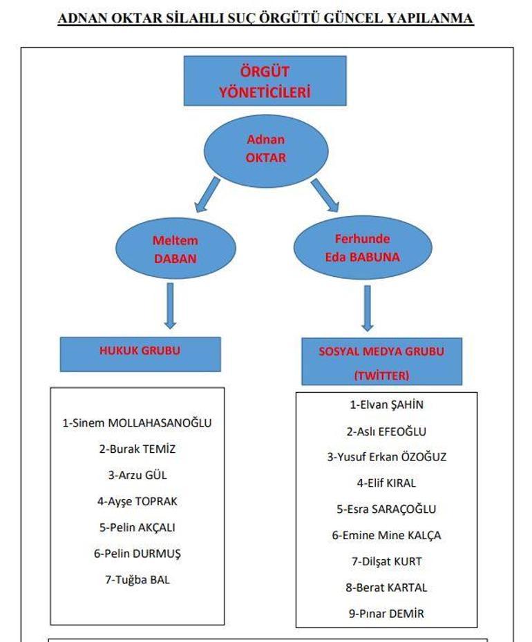 Adnan Oktar suç örgütünün güncel yapılanmasıyla ilgili istenen cezalar belli oldu Cezaevinden mektupla talimatları dışarı aktarmış