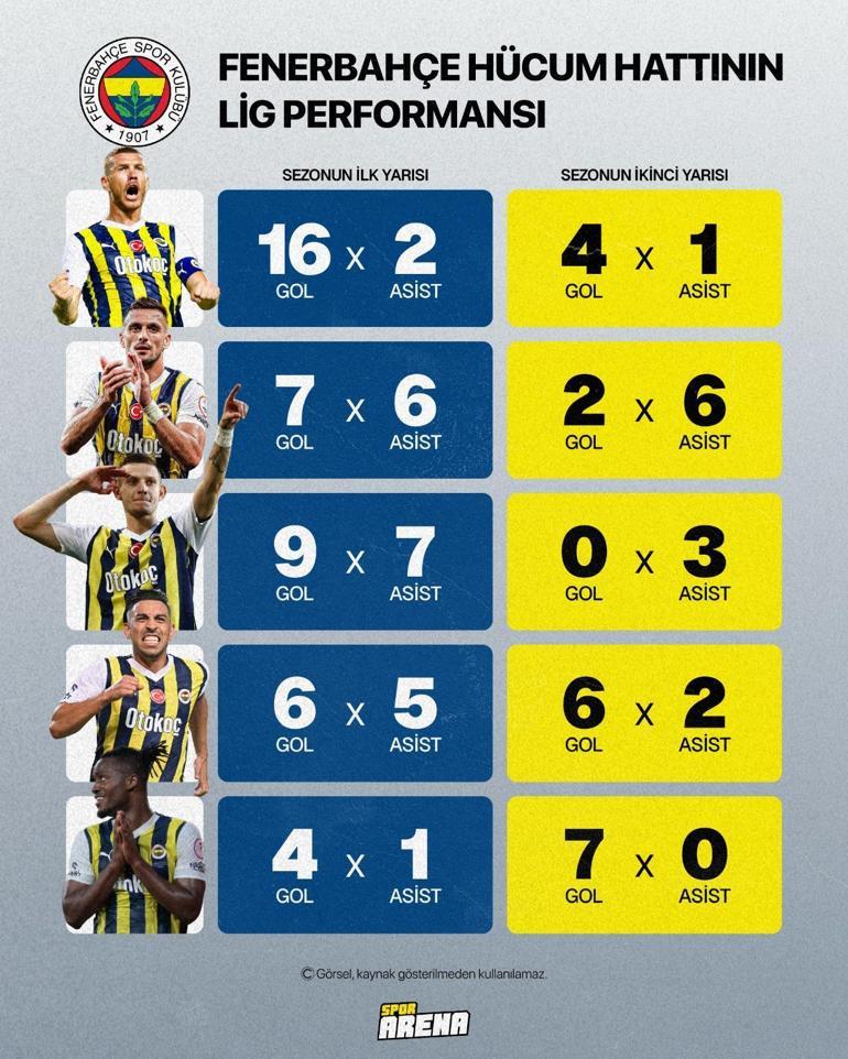 Fenerbahçede inanılmaz tablo Dzeko, Tadic ve Szymanskinin ikinci yarıdaki düşüşleri dikkat çekiyor