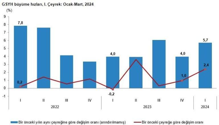 Son dakika... Türkiye ekonomisinde güçlü büyüme