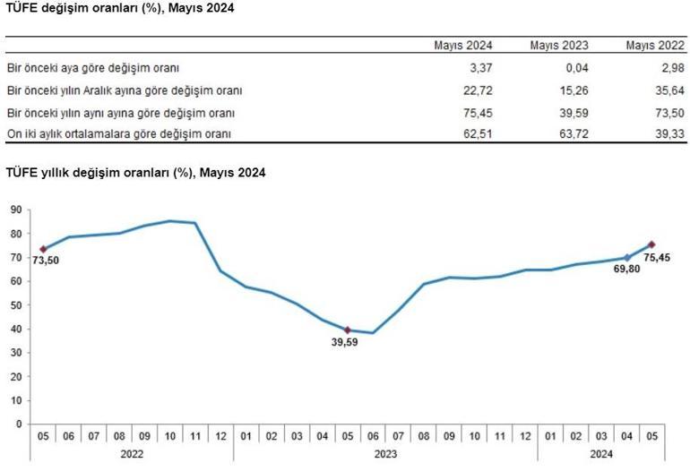 Son dakika... Enflasyon rakamları açıklandı... Bakan Şimşek: En kötüsü geride kaldı