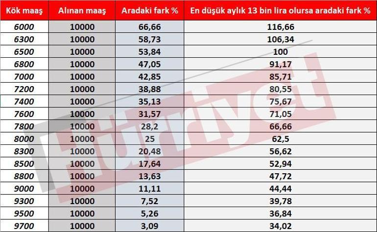 Emekliler ne kadar zam alacak En düşük emekli maaşına zam için toplantı kararı... Maaş farkı yüzde 116ya çıkabilir