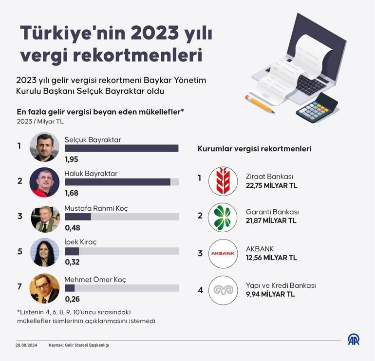 Türkiyenin vergi rekortmeni Selçuk Bayraktar oldu