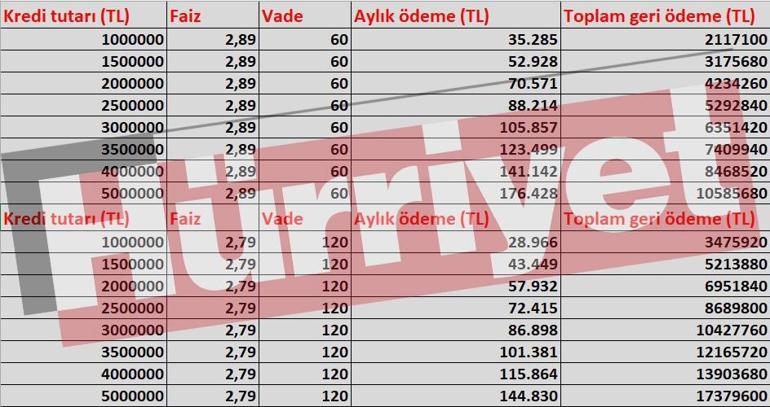 Konut kredisi faizi düşüyor... İşte çekilecek krediye göre aylık taksitler