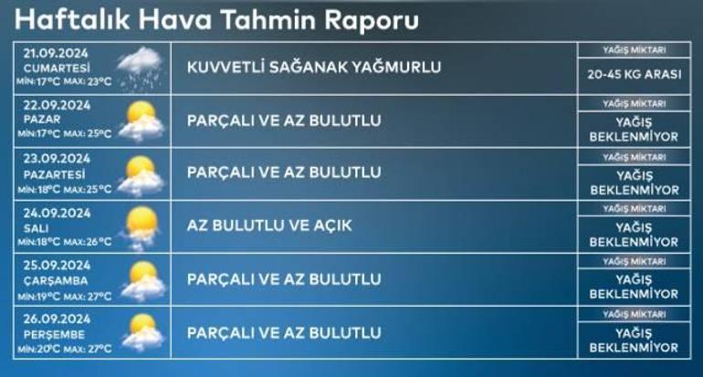 İstanbul için peş peşe uyarı... AKOM saat verdi: Gök gürültülü sağanak il genelinde etkili olacak