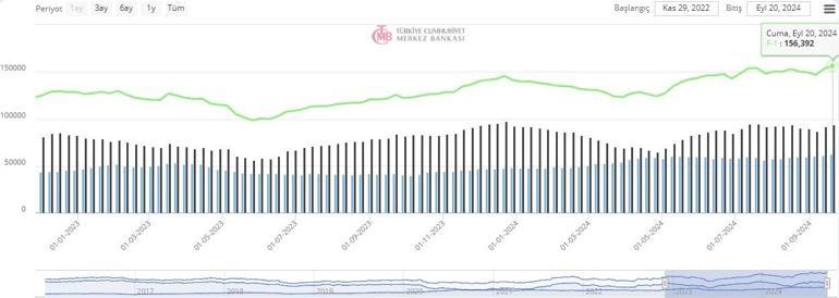 Merkez Bankası rezervlerinden yeni rekor