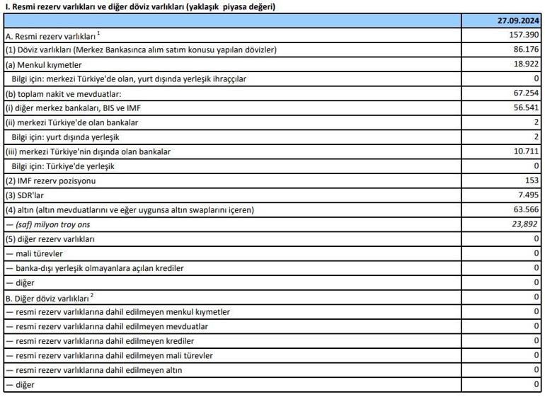 Son dakika... Merkez Bankasının rezervlerinde rekor