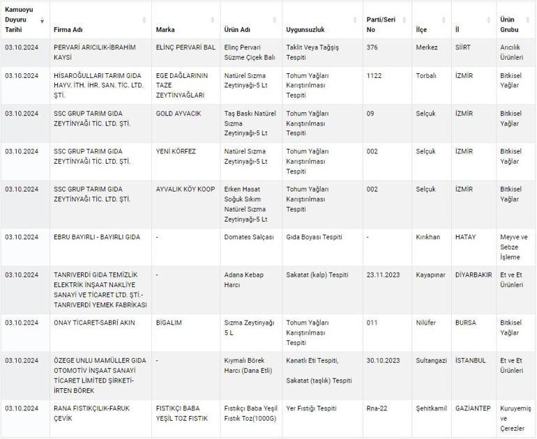 The Ministry announced: Here are the new manufacturers of dangerous food that transport it