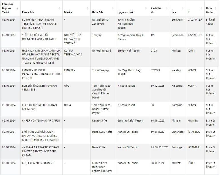 The Ministry announced: Here are the new manufacturers of dangerous food that transport it