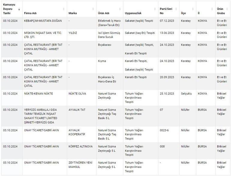 The Ministry announced: Here are the new manufacturers of dangerous food that transport it