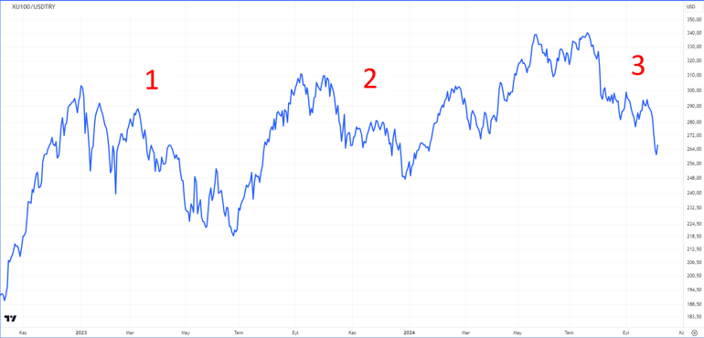 Borsada Şartlar Değişti