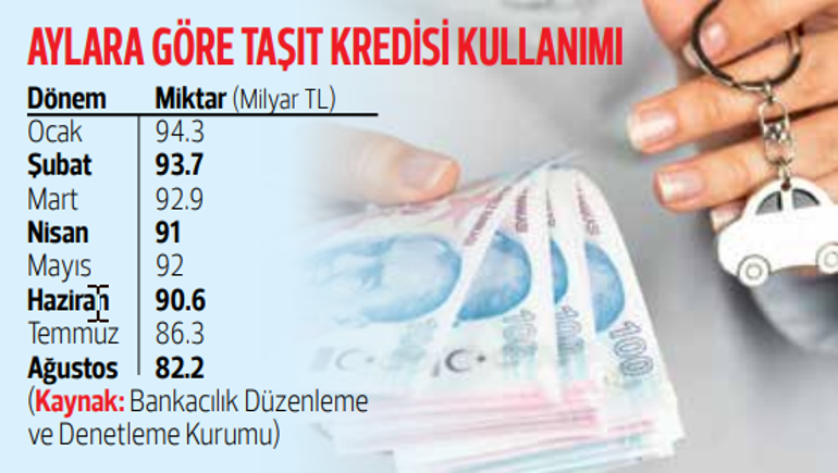 Taşıt kredileri yılın en düşük seviyesinde