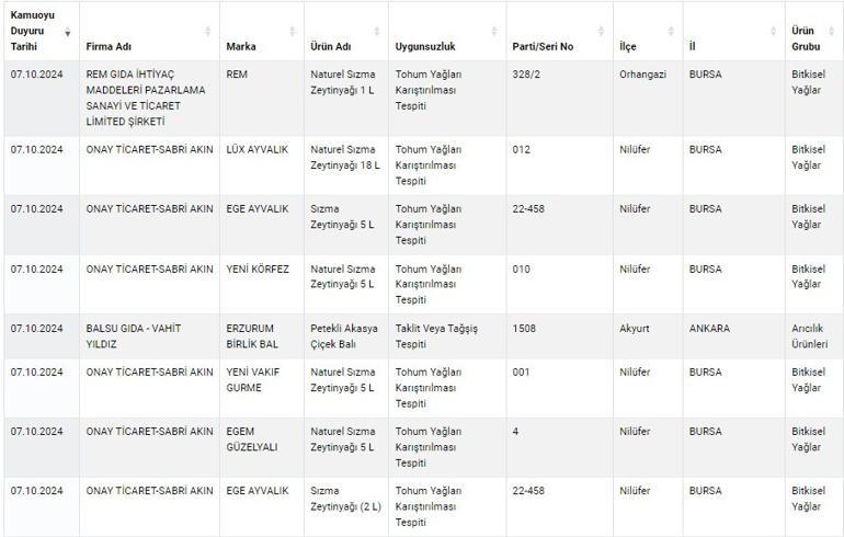 Antep fıstığı yerine ay çekirdeği, dana köfte yerine deri Bakanlık yeni tağşiş ve taklitleri açıkladı