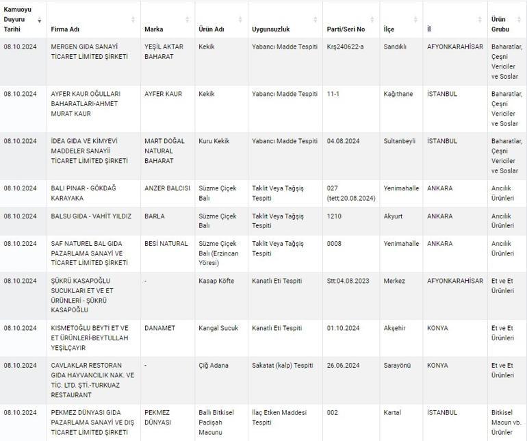 Yeni sahte ürünler açıklandı... Sucuk yerine kanatlı eti, kebap yerine kalp yedirmişler