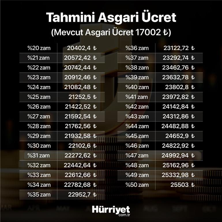 Herkes merak ediyor... Asgari ücret ne olacak İşte hesaplamalar