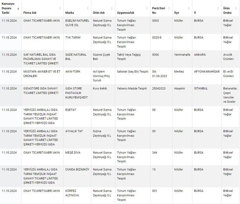 Zeytinyağı yerine gıdada kullanımı yasak boya satmışlar İşte yeni sahtecilik listesi
