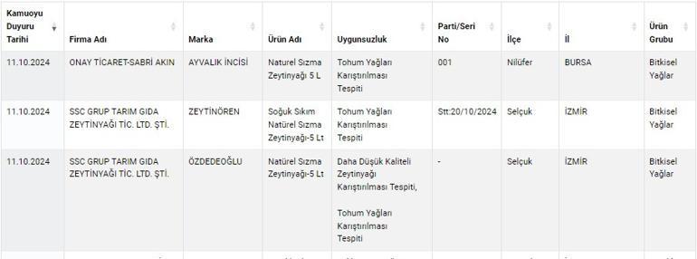 Zeytinyağı yerine gıdada kullanımı yasak boya satmışlar İşte yeni sahtecilik listesi