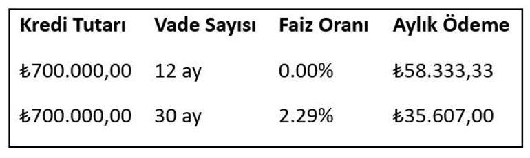 Toggdan sıfır faizli kredi kampanyası İşte aylık ödeme tutarı