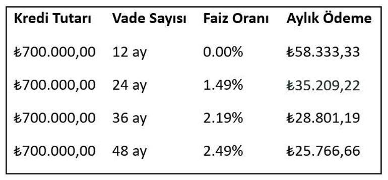 Toggdan sıfır faizli kredi kampanyası İşte aylık ödeme tutarı