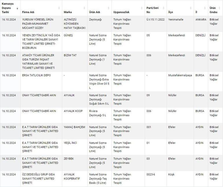 Bakanlık ifşa etti Zeytinyağı üreticileri sahtecilik yaptı... İşte o markalar