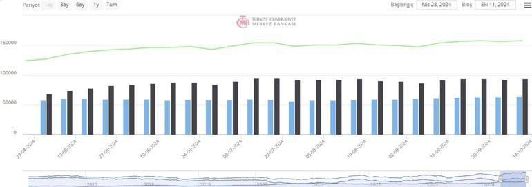 Son dakika... Merkez Bankası rezervlerini açıkladı