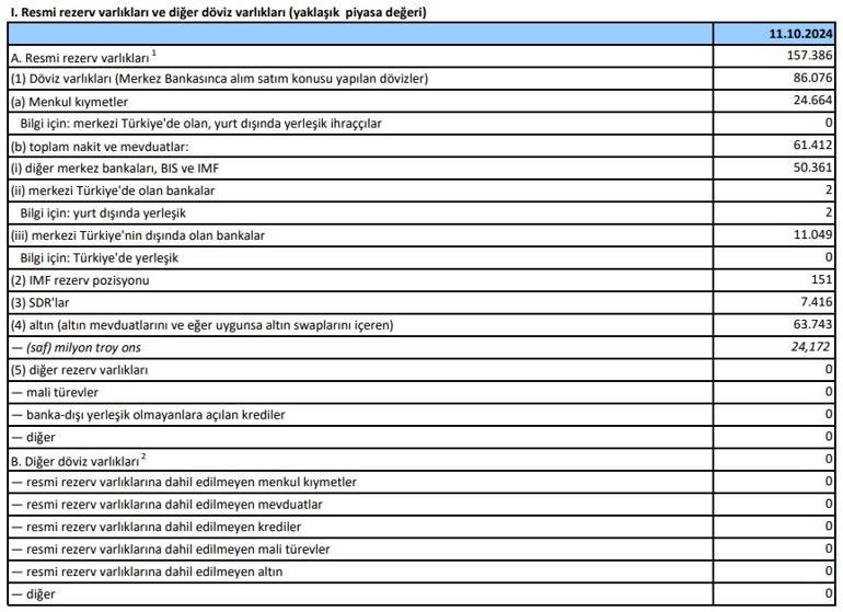 Son dakika... Merkez Bankası rezervlerini açıkladı