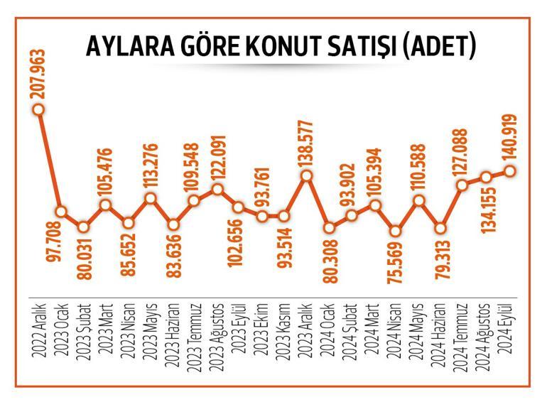 21 ayın en yüksek satışı... Birikimi olan eve koştu