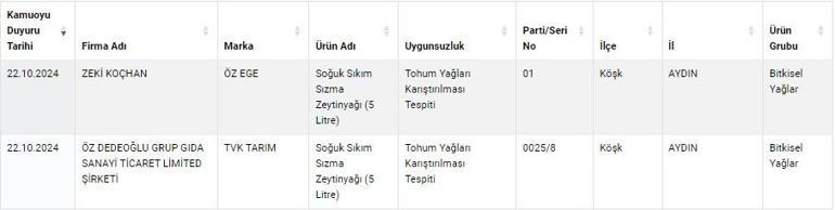 Bakanlık yeni test sonuçlarını açıkladı... Et, kaşar ve zeytinyağında şoke eden sonuçlar çıktı