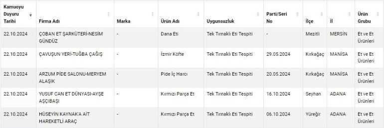 Bakanlık yeni test sonuçlarını açıkladı... Et, kaşar ve zeytinyağında şoke eden sonuçlar çıktı