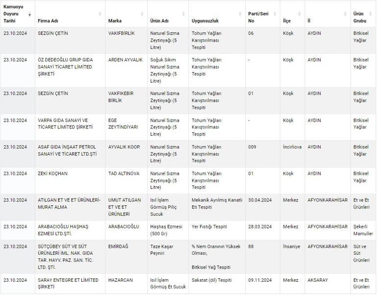 Sucuktan çıkana şaşıracaksınız Bakanlık yeni listeyi duyurdu...