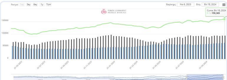 Son dakika... Merkez Bankasının rezervleri rekor kırdı