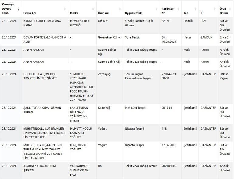 Yoğurt ve sumak yerine bakın ne satmışlar Bakanlık son listeyi duyurdu...