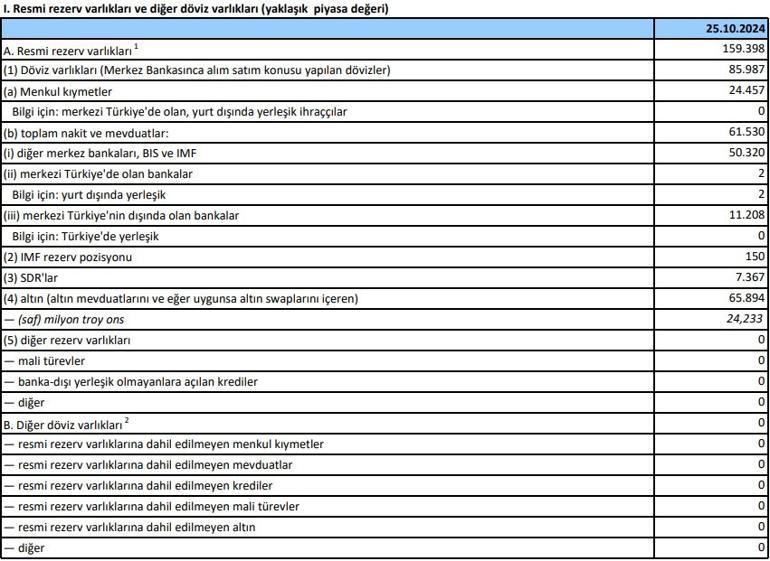 Son dakika... Merkez Bankası rezervleri rekor kırdı