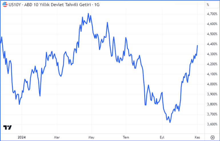 Son Düzlükte Piyasalar