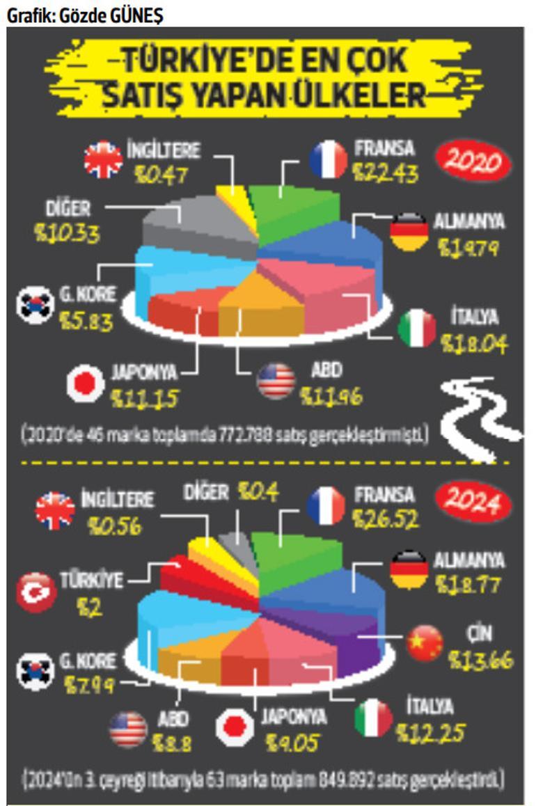 İşte otomotivde değişimin tablosu... Alman markalar Türkiye’deki pazar paylarını Çin’e kaptırmak üzere