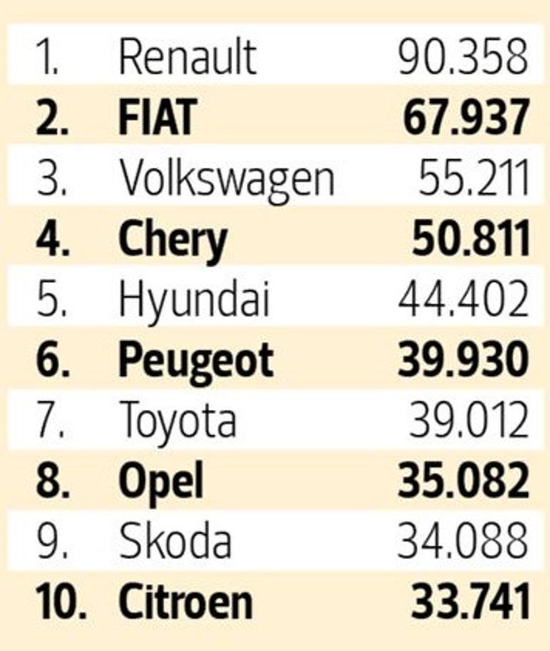 Otomotivde tarihi rekor koşusu... Kampanyaların etkisiyle toplam satışlar 1 milyon 250 bini bulabilir