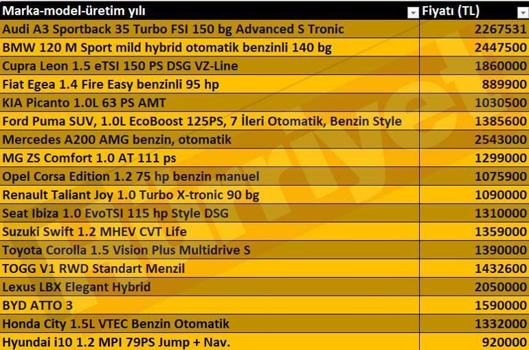 Kasım ayının en ucuz otomobilleri belli oldu... 889 bin liradan başlıyor