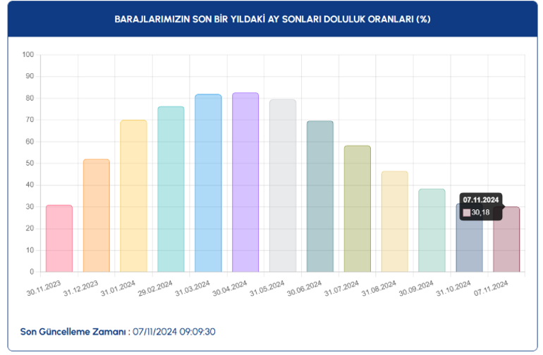 İstanbulda barajlarda kritik seviye