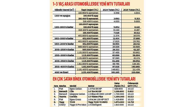 Türkiye’de en çok satılan otomobillere göre sıraladık... İşte 2025’in MTV tarifesi