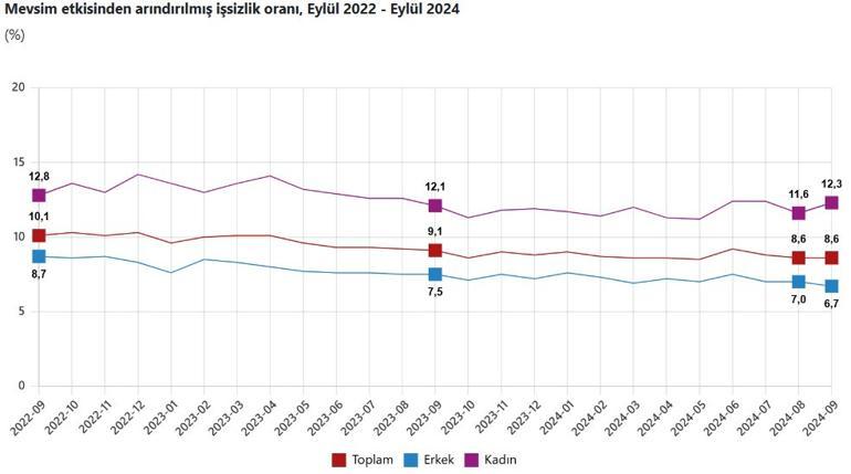 İşsizlik rakamları açıklandı