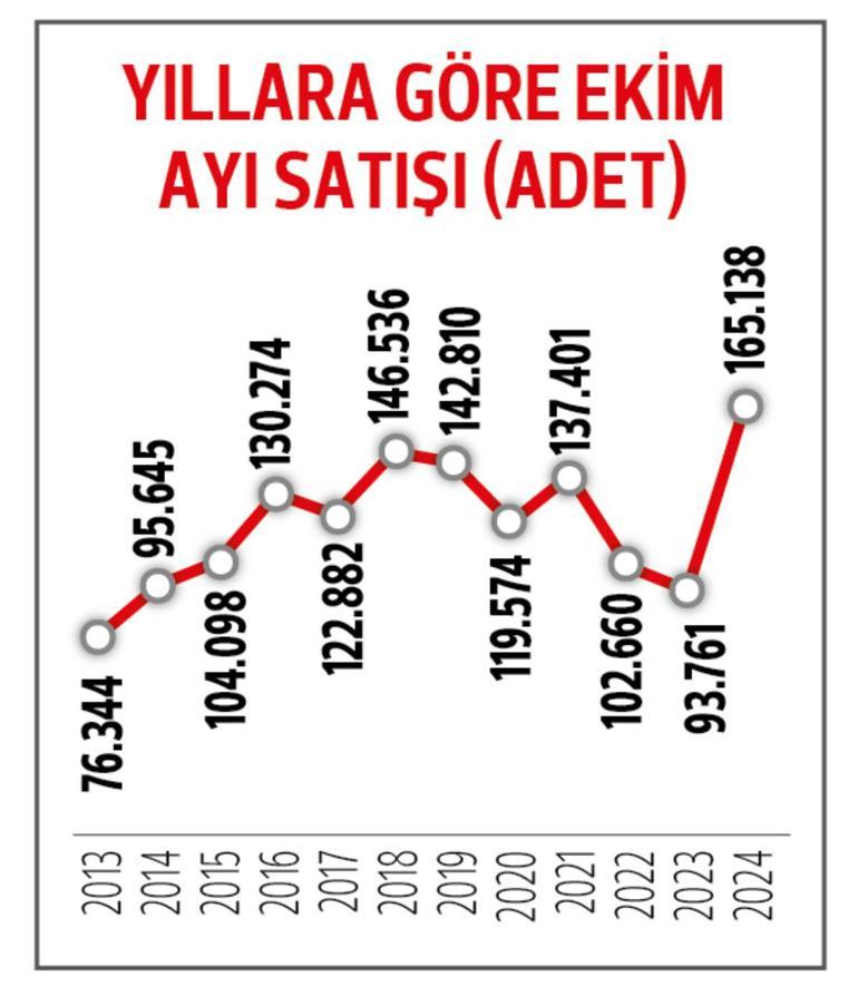 Konut satışında rekor: Yatırımcı ‘eve’ döndü