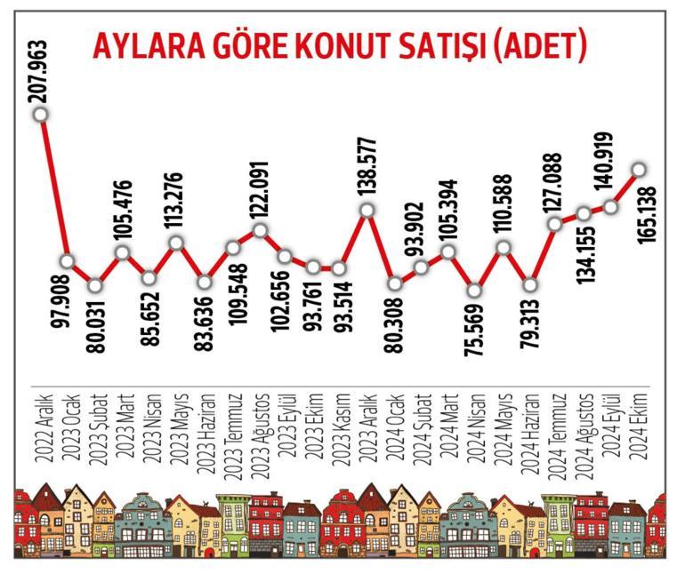 Konut satışında rekor: Yatırımcı ‘eve’ döndü