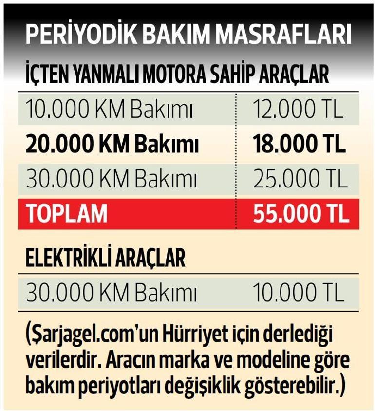 Auto consumption and maintenance calculation