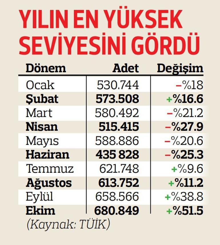 2. el otomobil yeniden gözde... Ekimde 680 bin adetle son 17 ayın en yüksek satışı yapıldı