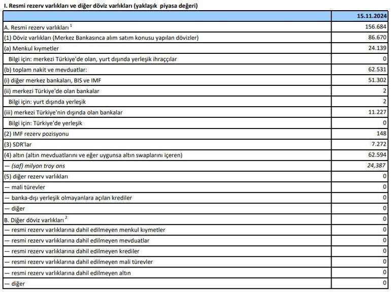 Merkez Bankasının rezervleri belli oldu