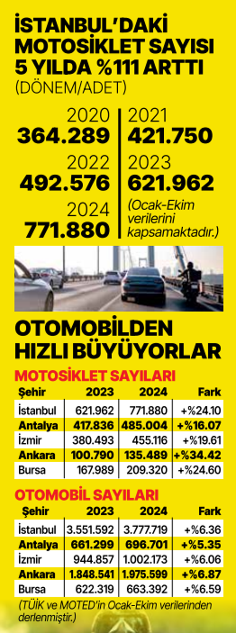 Two-wheeler invasion... While the number of cars increased by 6 percent in metropolitan cities, the number of motorcycles increased by 25 percent