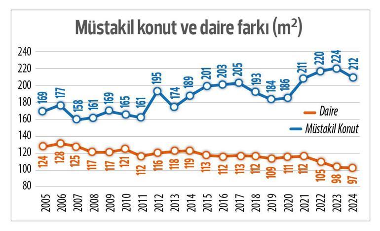 Evler küçülüyor Ülke genelinde ortalama daire büyüklüğü artık 100 metrekarenin altında